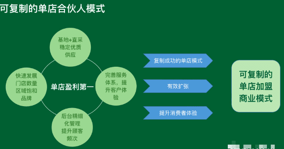 鲜丰水果张万华：如何打造“可复制的单店合伙人模式”