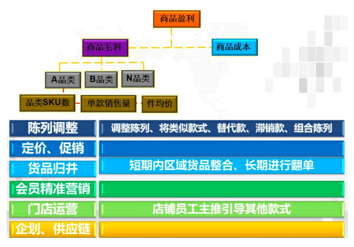 商品运营之滞销商品管理