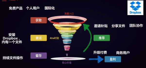 打造140亿美金明星公司? 从组建你的MVP增长团队开始