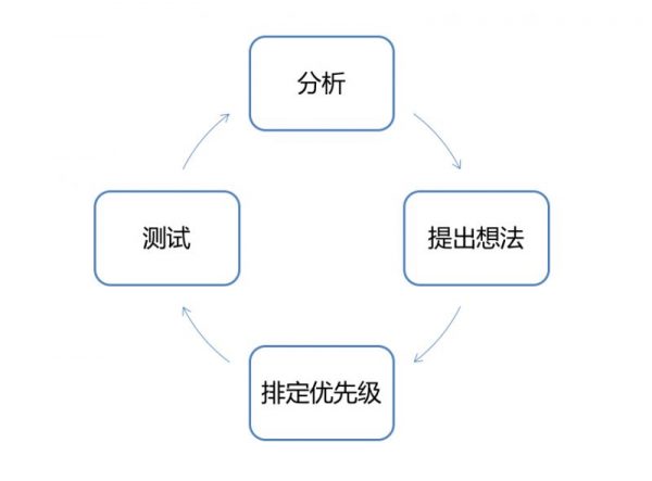 互联网金融下半场的用户增长，最有效的三条策略丨含用户增长算法