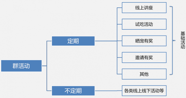 6 个月从0到12万社群用户，5年运营老司机的实操方法论