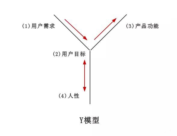 产品新手如何搭建产品分析框架？