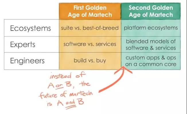 Scott Brinker：Martech的第二个黄金时代