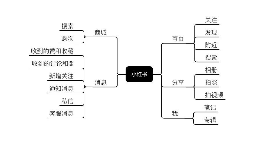 小红书推广：小红书达人&关键词优化营销策略