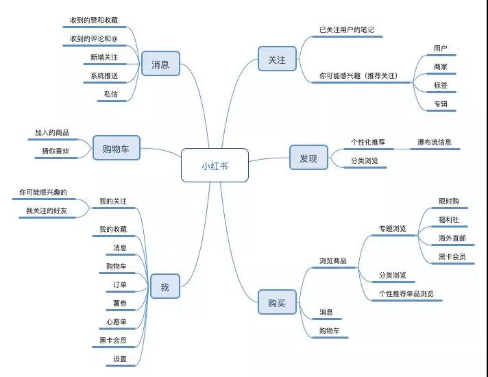 小红书新规：小红书清洗KOL，品牌主还能好好“种草”吗