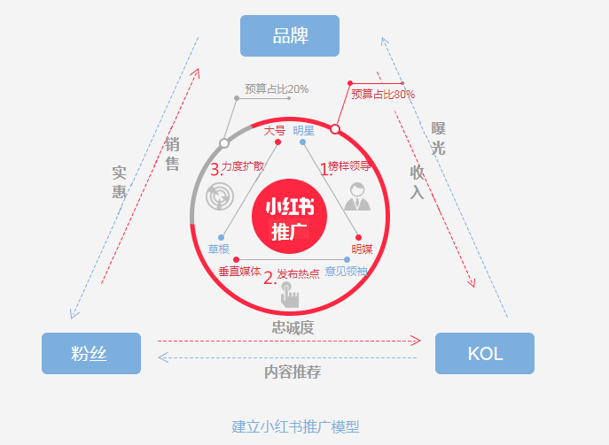 小红书新规：小红书清洗KOL，品牌主还能好好“种草”吗