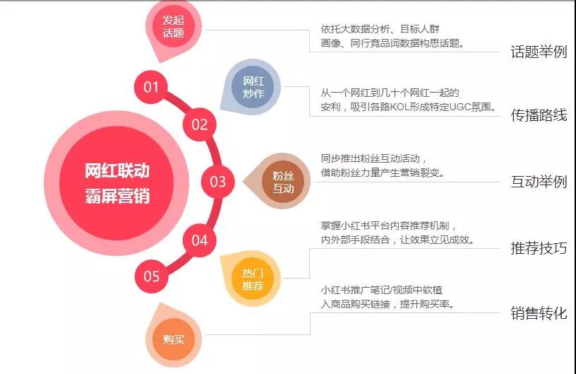 小红书新规：小红书清洗KOL，品牌主还能好好“种草”吗