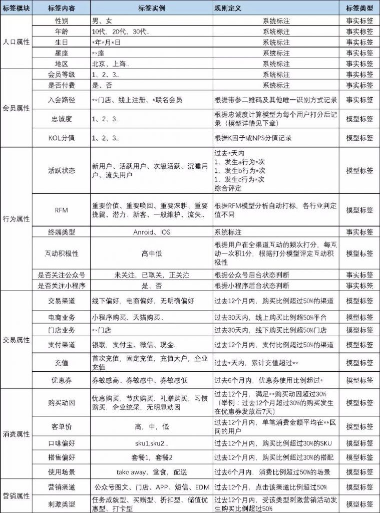 精细化用户运营—用户标签体系建设