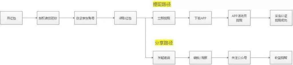 这是一篇耗费百万RMB的红包活动复盘