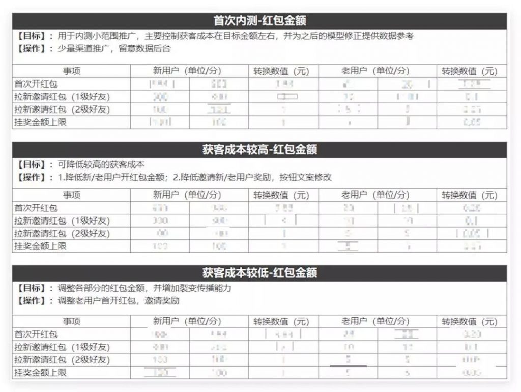 这是一篇耗费百万RMB的红包活动复盘