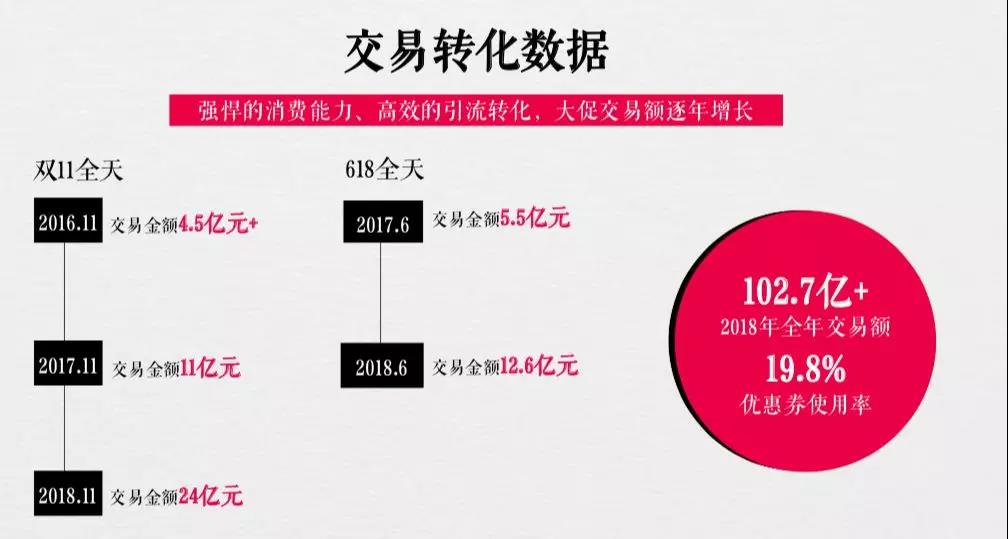 商业增长：618交易额超过20亿，什么值得买IPO前的得到和错过