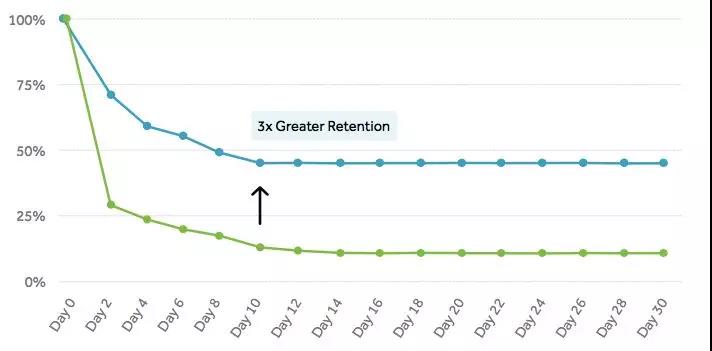 首席增长官：在谈留存时，别忘了用户分群