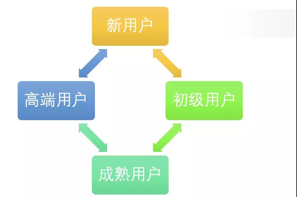 首席增长官：如何建立产品用户体系