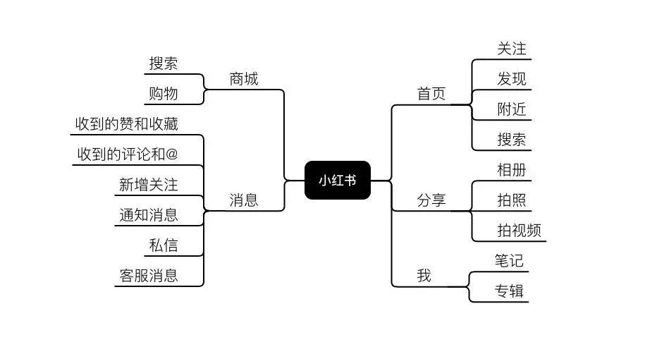 小红书关键词优化推广营销技巧