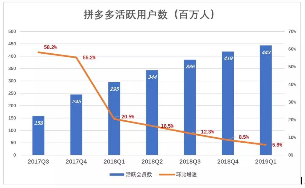 增长模式：下沉市场仍在，拼多多为何不吃香了