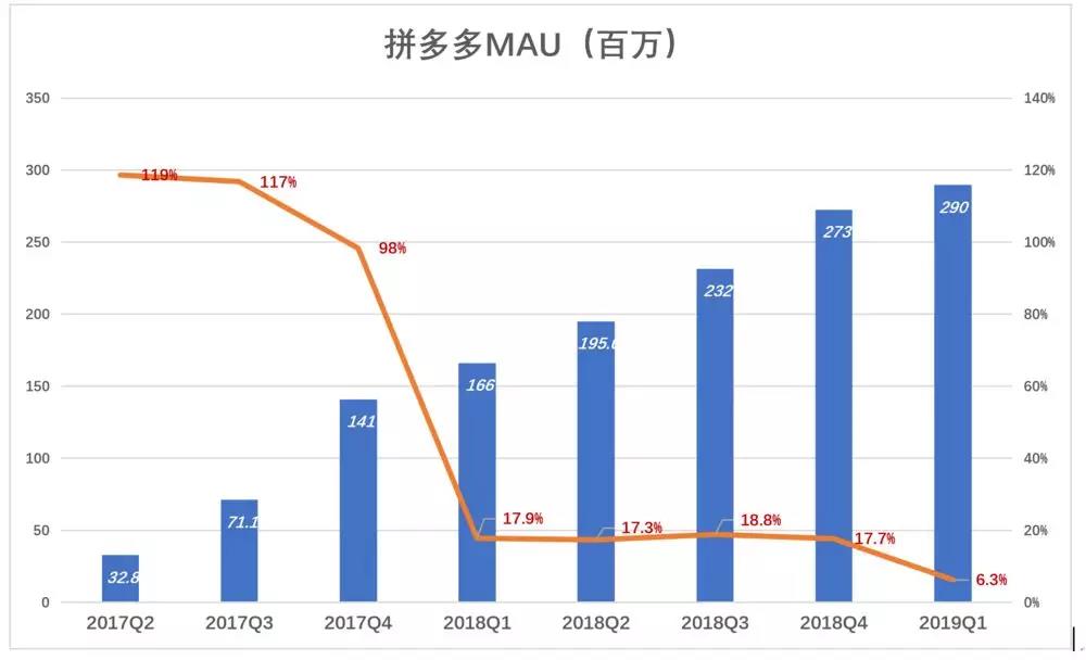 增长模式：下沉市场仍在，拼多多为何不吃香了