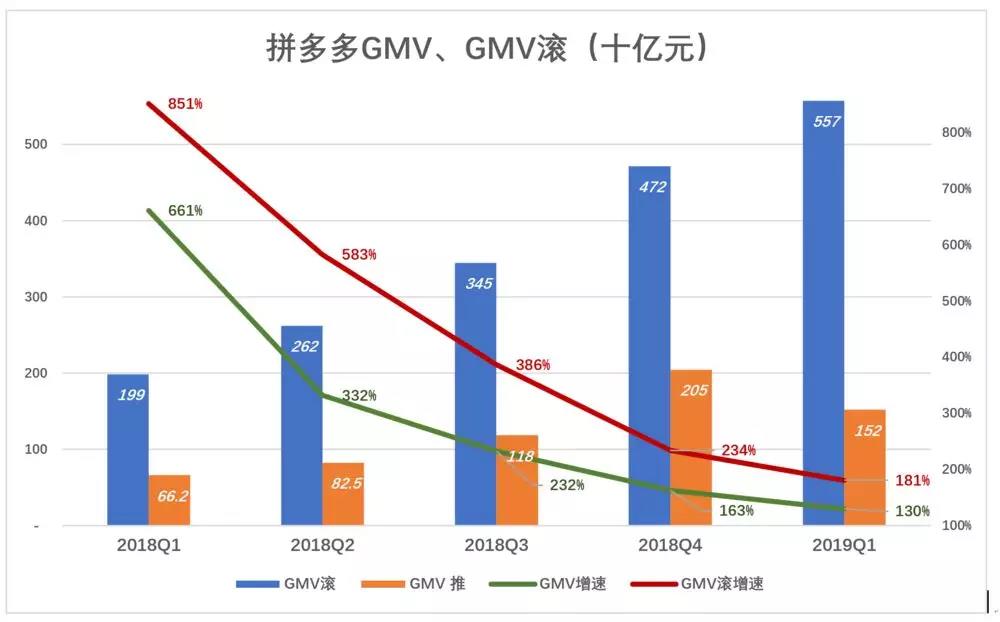 增长模式：下沉市场仍在，拼多多为何不吃香了