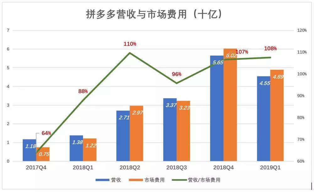 增长模式：下沉市场仍在，拼多多为何不吃香了