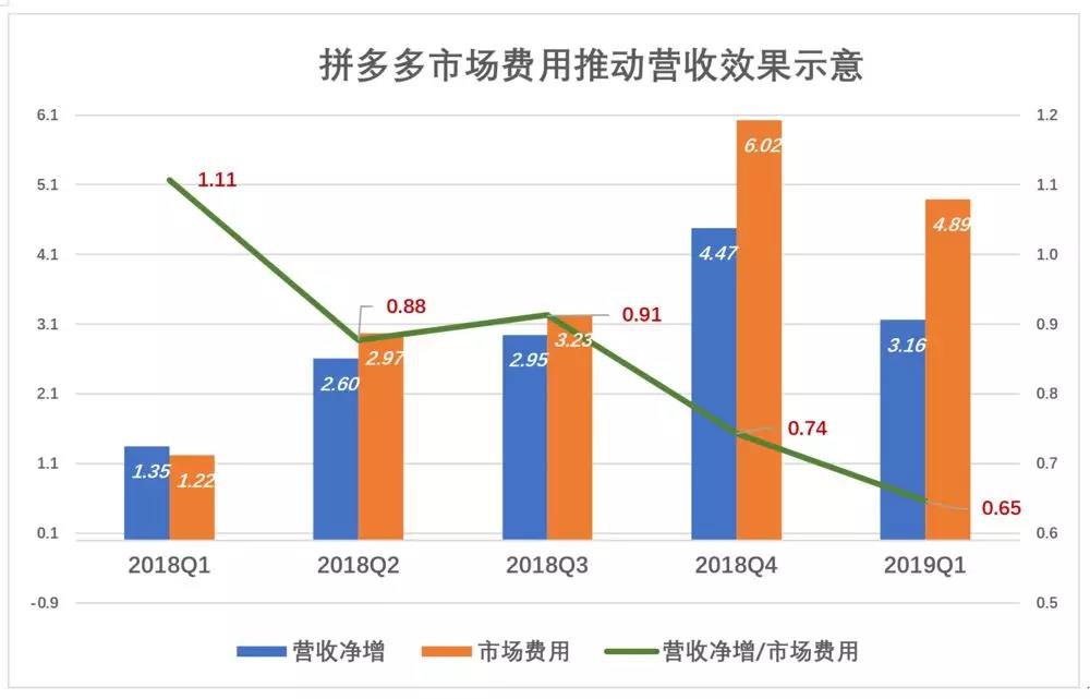 增长模式：下沉市场仍在，拼多多为何不吃香了