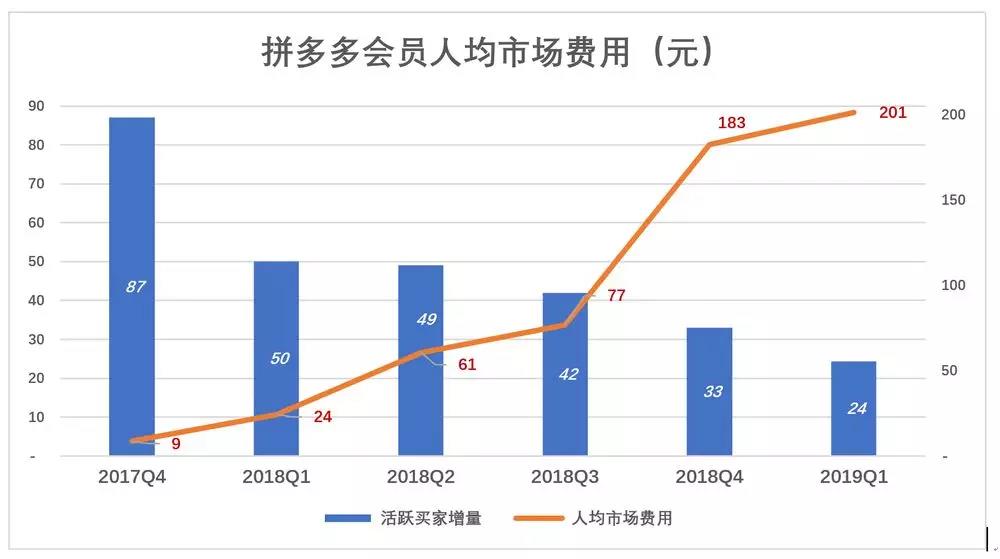 增长模式：下沉市场仍在，拼多多为何不吃香了