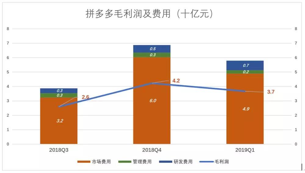 增长模式：下沉市场仍在，拼多多为何不吃香了