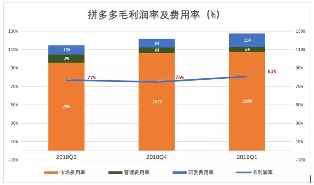 增长模式：下沉市场仍在，拼多多为何不吃香了