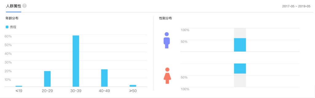 携程旅拍产品分析：从财报得出“旅拍”模式的价值