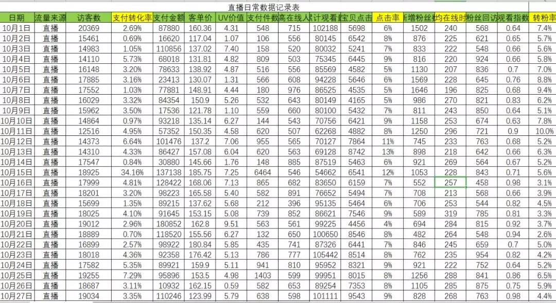 增长模式：淘宝直播间运营小技巧