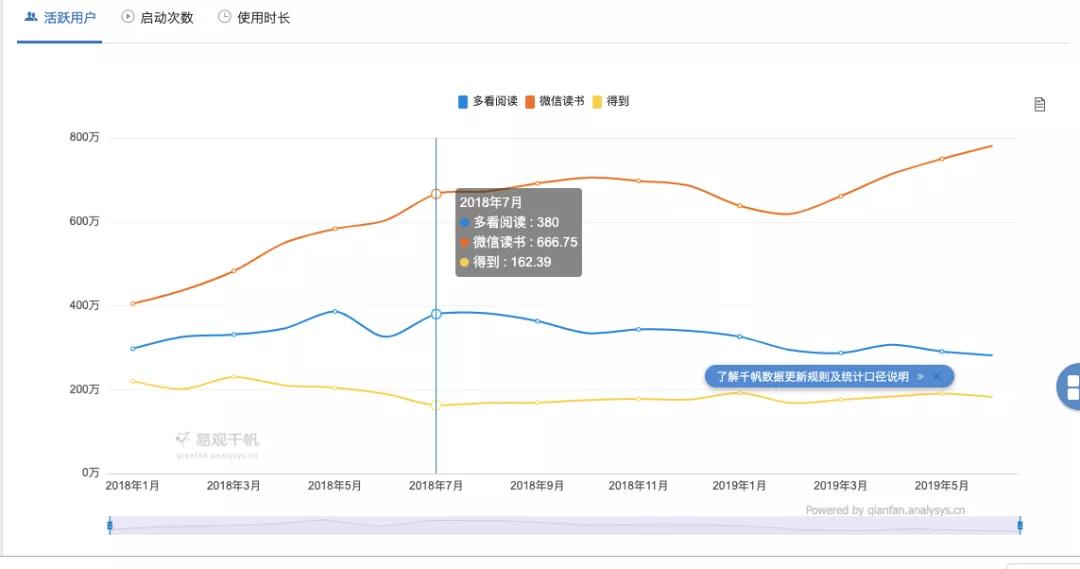 解析仅靠裂变半年就暴涨百万用户，微信读书是怎么做到的