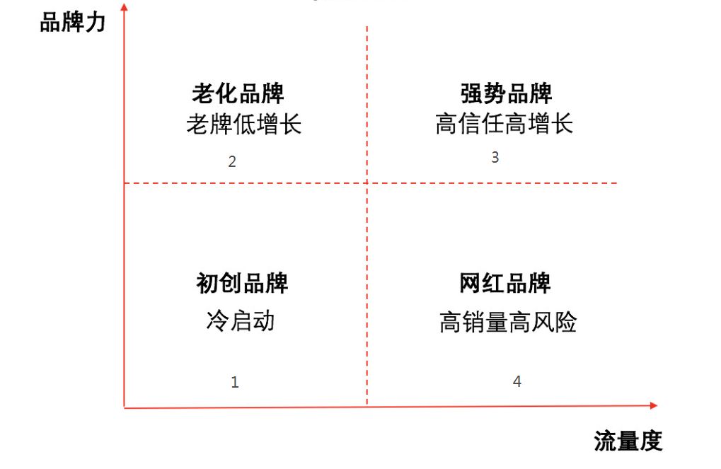 探析网红品牌都是靠什么活下来的