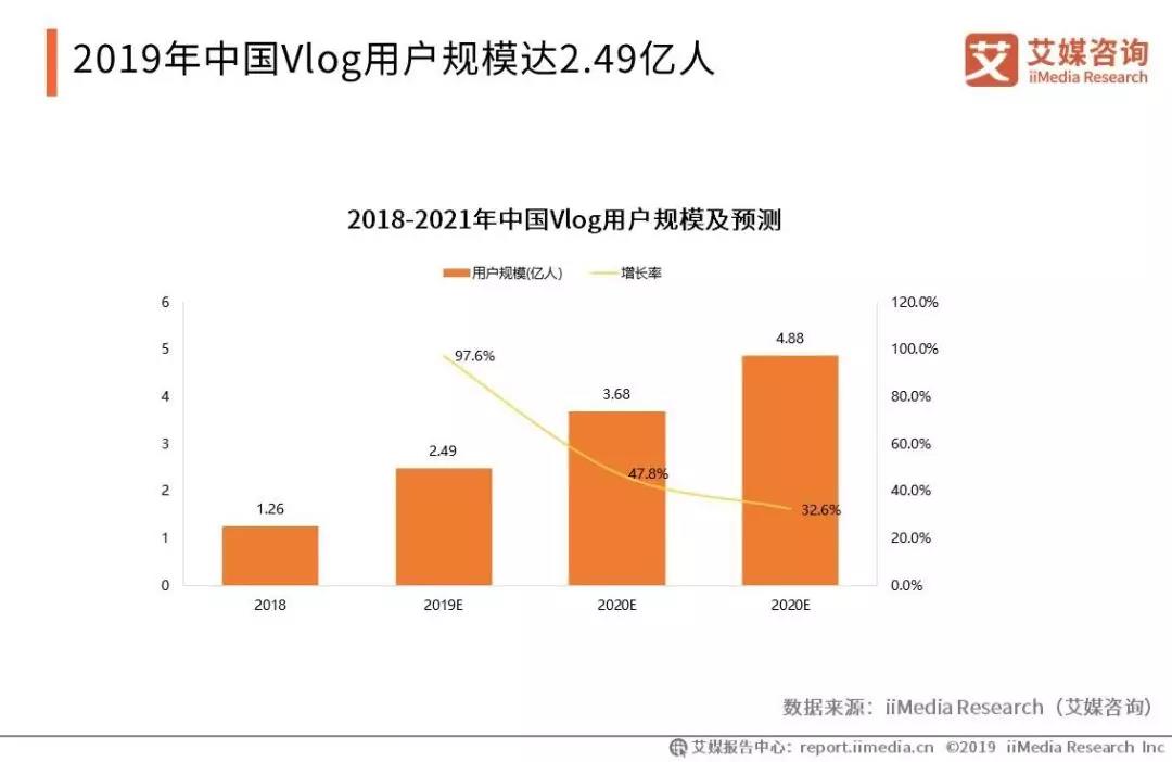 Vlog门槛高,变现难，为什么抖音、B站、微博还在疯狂投入