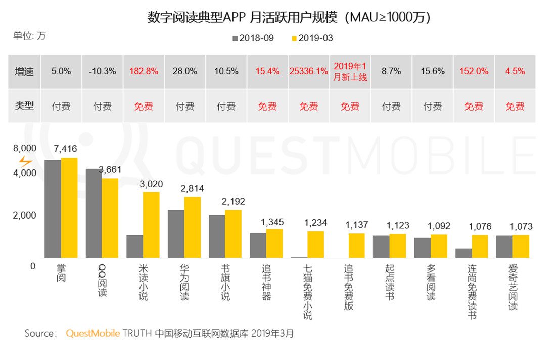 免费阅读App是怎么样半年获千万级用户增长