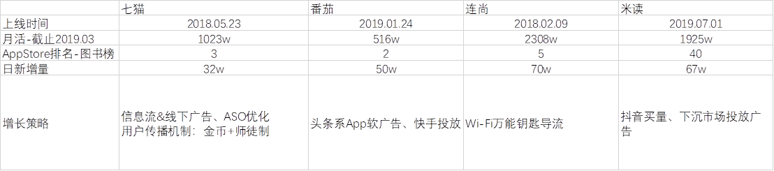 免费阅读App是怎么样半年获千万级用户增长