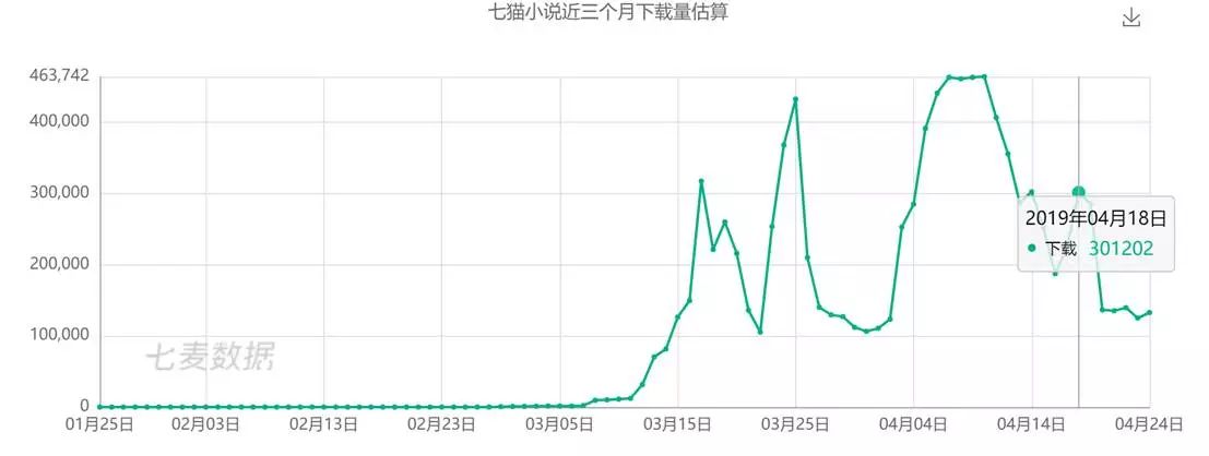 免费阅读App是怎么样半年获千万级用户增长