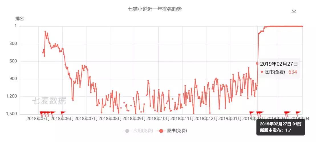 免费阅读App是怎么样半年获千万级用户增长