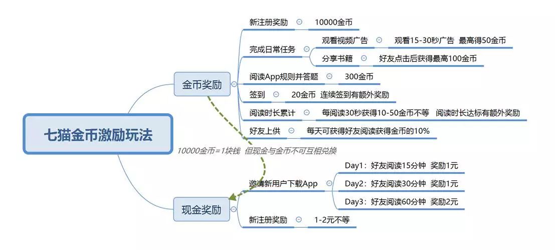 免费阅读App是怎么样半年获千万级用户增长