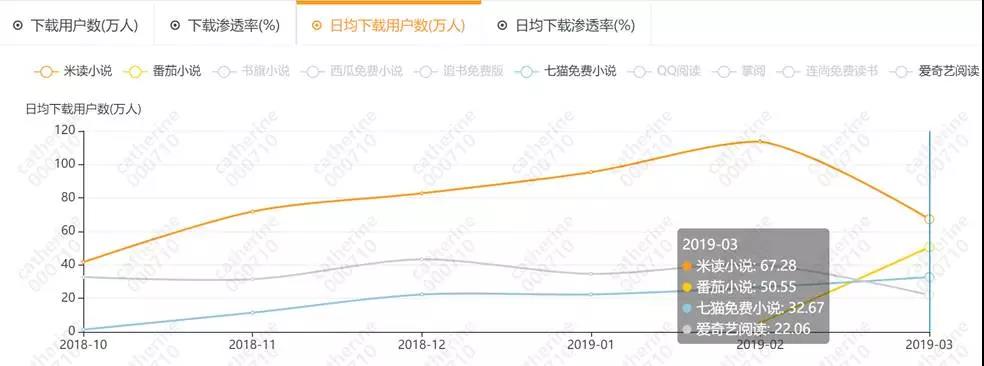 免费阅读App是怎么样半年获千万级用户增长