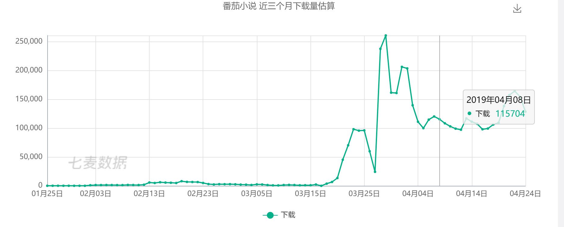 免费阅读App是怎么样半年获千万级用户增长