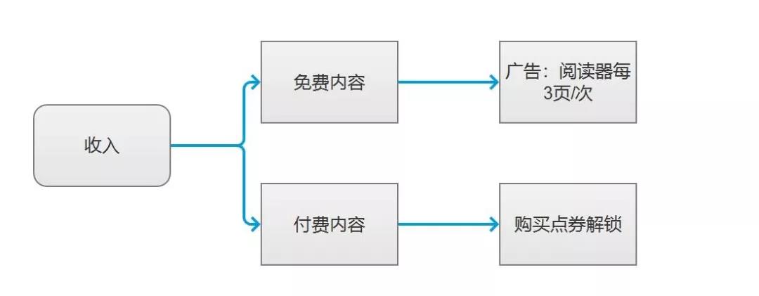 免费阅读App是怎么样半年获千万级用户增长