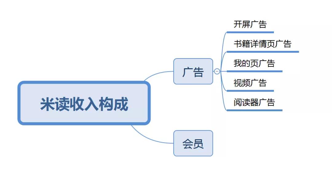 免费阅读App是怎么样半年获千万级用户增长