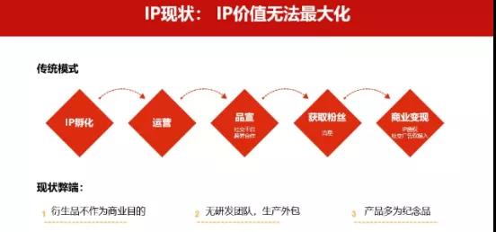 增长密码：IP角色经济如何做大