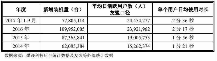 常常被点名de墨迹天气IPO之路如何走