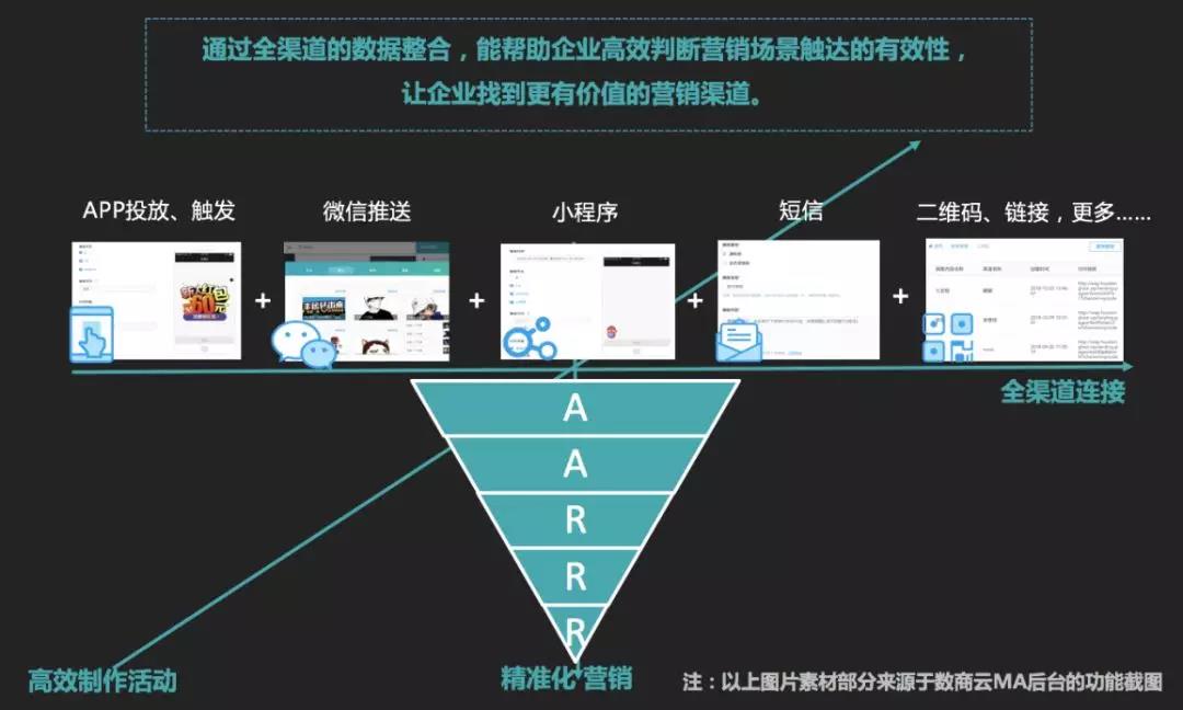 增长：如何利用大数据技术让“流量”变成“留量”