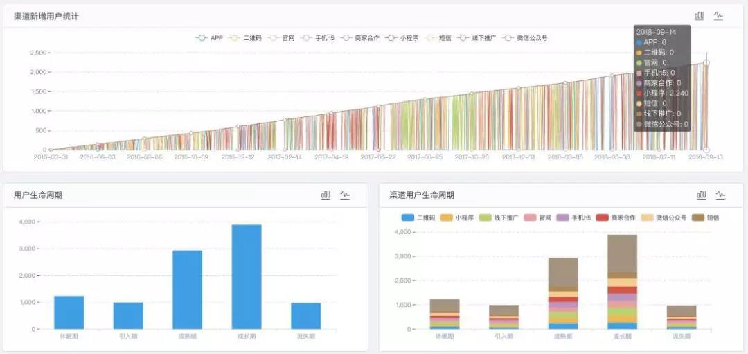 增长：如何利用大数据技术让“流量”变成“留量”