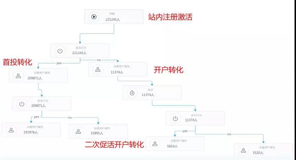 增长：如何利用大数据技术让“流量”变成“留量”