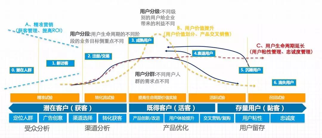 增长黑客：如何进行用户生命周期管理