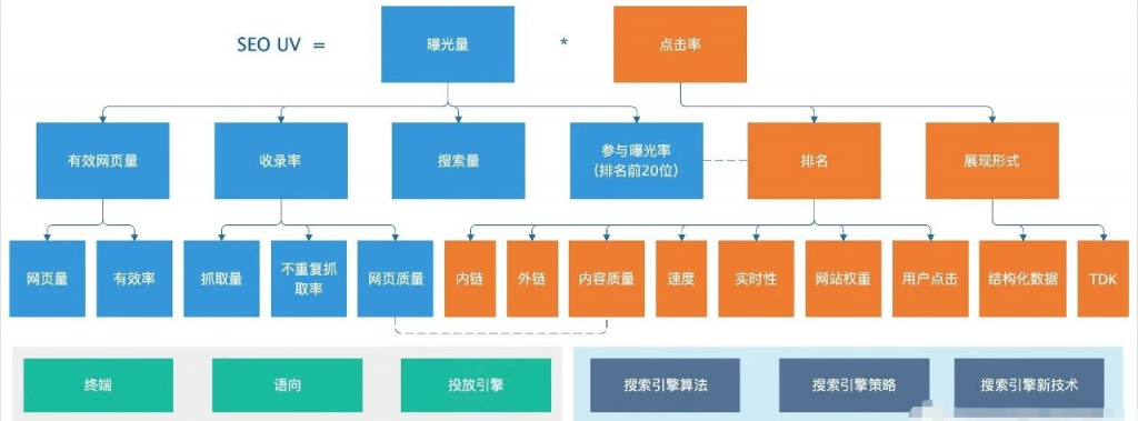 增长黑客 附 SEO 增长公式