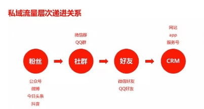 微信官方打击，“私域流量”会怎样发展