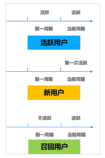 首席增长官：在谈留存时，别忘了用户分群