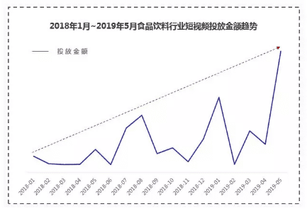 增长营销：食品饮料品牌该如何借短视频实力圈粉